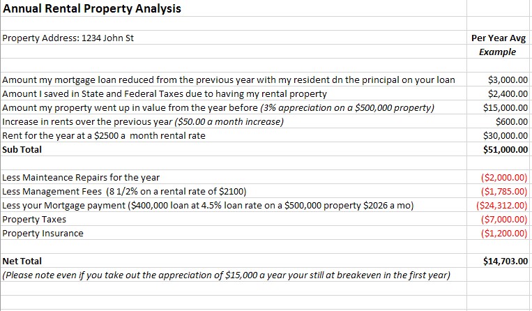 Rental Analysis