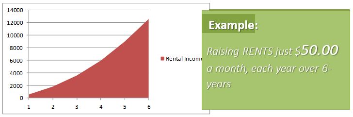 Rent increase